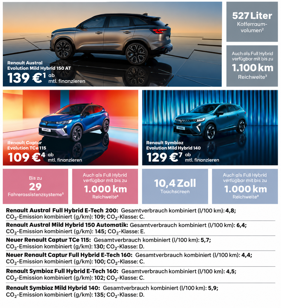 SICHERN SIE SICH JETZT UNSERE ANGEBOTE  Renault Austral, Captur und Symbioz jetzt zu attraktiven Finanzierungsraten sichern. Ab 109⁴ € mtl. finanzieren mit 0,99 % effektivem Jahreszins. Renault Austral Evolution Mild Hybrid 150 AT ab 139,00€¹ mtl. Finanzieren Renault Captur Evolution TCe 115 109,00€⁴ mtl. Finanzieren Renault Symbioz Evolution Mild Hybrid 140 129,00€⁷ mtl. Finanzieren